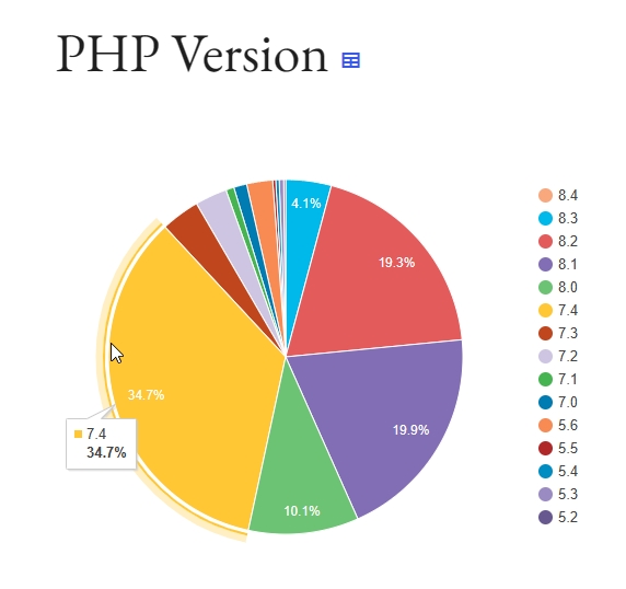 34% of all WordPress installs are still on PHP 7.4